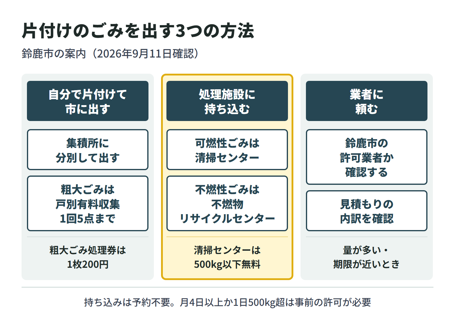 片付けで出たごみの出し方を3つに分けた図。自分で片付けて市に出す場合は、集積所に分別して出し、粗大ごみは戸別有料収集で1回5点まで、粗大ごみ処理券は1枚200円。処理施設に持ち込む場合は、可燃性ごみは清掃センター、不燃性ごみは不燃物リサイクルセンターへ運び、清掃センターでは家庭から出るごみは500kg以下なら無料。業者に頼む場合は、鈴鹿市の許可業者か確認し、見積もりの内訳を確認する。量が多いときや期限が近いときに向く。持ち込みは予約不要だが、月4日以上か1日500kgを超えて搬入するときは事前の許可が必要。