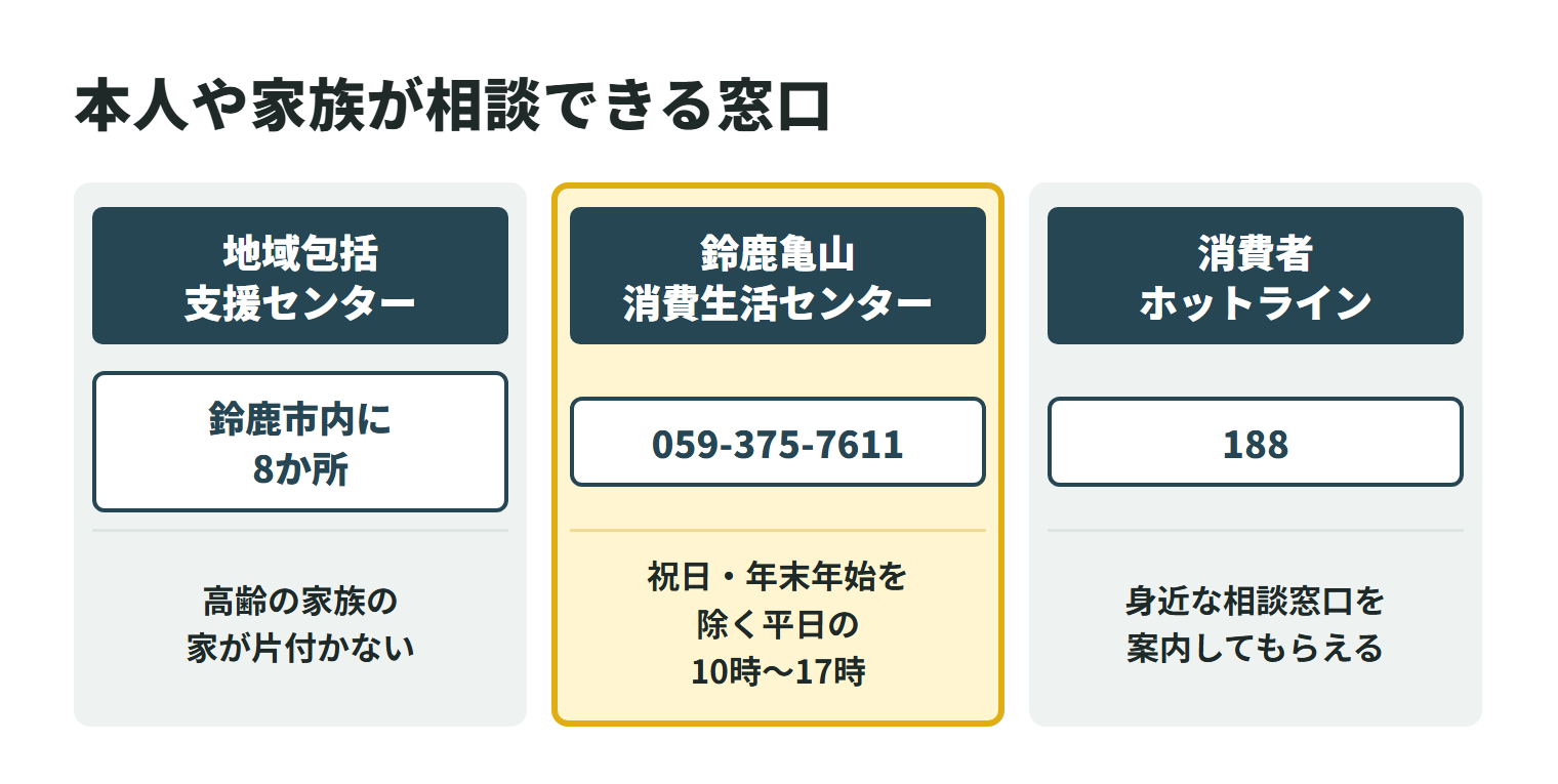 ゴミ屋敷の片付けで本人や家族が相談できる窓口を3つ並べた図。高齢の家族の家が片付かない場合は、鈴鹿市内に8か所ある地域包括支援センターに相談できる。契約や料金で困ったときは、鈴鹿亀山消費生活センター（電話059-375-7611、祝日・年末年始を除く平日10時〜17時）に相談できる。消費者ホットライン188に電話すると、身近な消費生活センターや消費生活相談窓口を案内してもらえる。