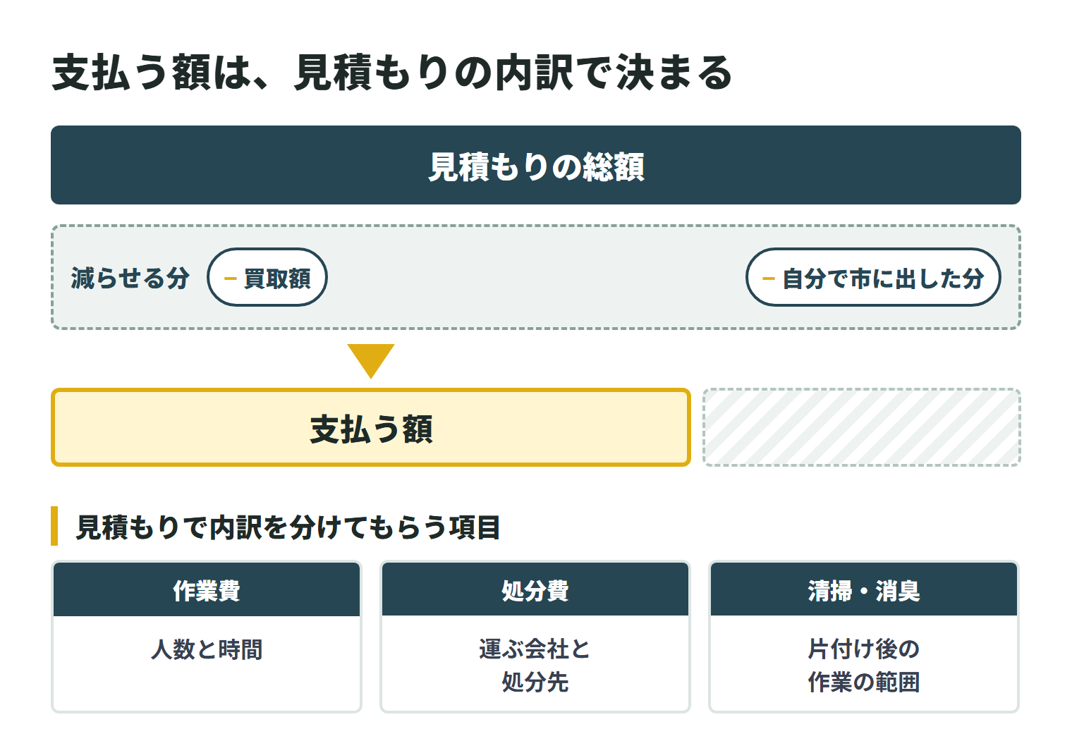 見積もりの総額から、買取額と、自分で鈴鹿市に出した分が減り、支払う額が決まることを示した図。見積もりでは、作業費（人数と時間）、処分費（運ぶ会社と処分先）、清掃・消臭（片付け後の作業の範囲）を分けて出してもらう。