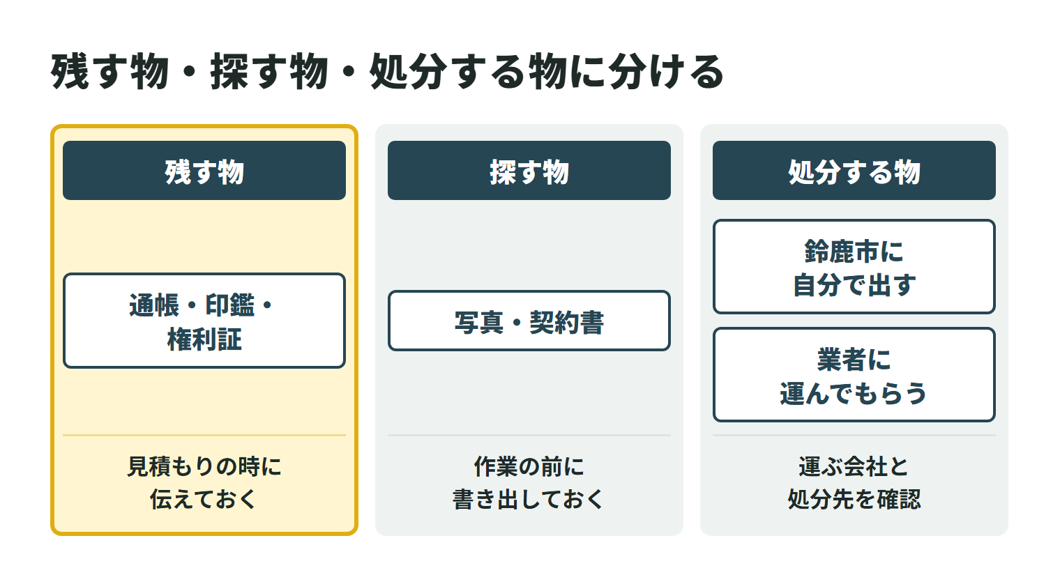片付けの前に家の中の物を3つに分ける図。残す物は通帳・印鑑・権利証などで、見積もりの時に伝えておく。探す物は写真・契約書などで、作業の前に書き出しておく。処分する物は、鈴鹿市に自分で出すか業者に運んでもらい、運ぶ会社と処分先を確認する。