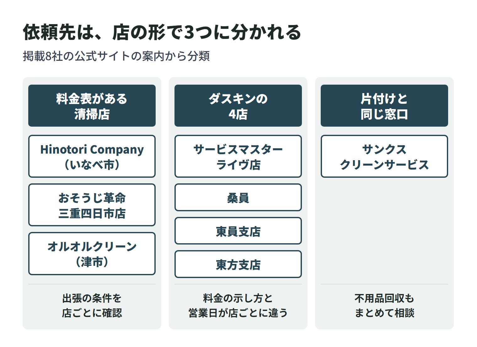 掲載8社を店の形で3つに分けた図。料金表を公開している清掃店は、いなべ市内のHinotori Company、四日市市のおそうじ革命 三重四日市店、津市のオルオルクリーンの3社で、出張の条件を店ごとに確認する。ダスキンはサービスマスターライヴ店・桑員・東員支店・東方支店の4店で、料金の示し方と営業日が店ごとに違う。サンクスクリーンサービスは不用品回収と同じ窓口でまとめて相談できる。