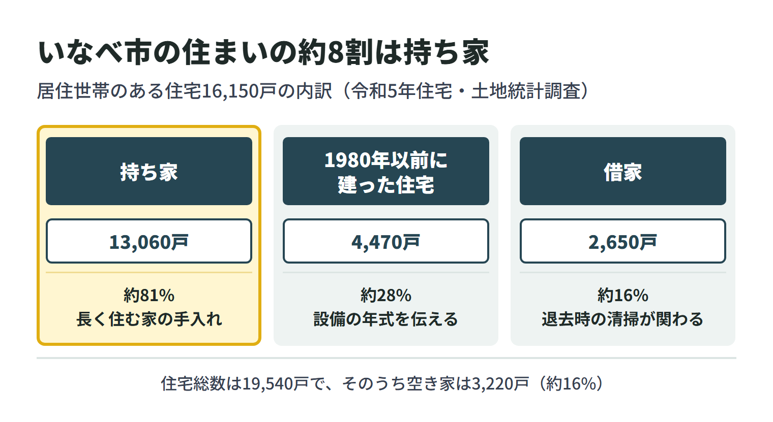 令和5年住宅・土地統計調査によるいなべ市の住宅。居住世帯のある住宅16,150戸のうち、持ち家は13,060戸で約81%、1980年以前に建った住宅は4,470戸で約28%、借家は2,650戸で約16%。住宅総数は19,540戸で、そのうち空き家は3,220戸で約16%。