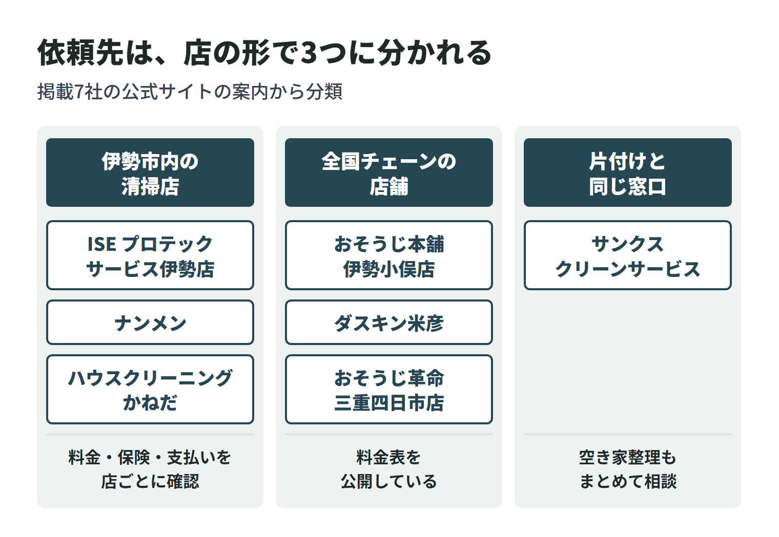 掲載7社を店の形で3つに分けた図。伊勢市内の清掃店は、ISE プロテックサービス伊勢店・株式会社ナンメン・ハウスクリーニングかねだの3社で、料金・保険・支払い方法を店ごとに確認する。全国チェーンの店舗は、おそうじ本舗 伊勢小俣店・ダスキン米彦サービスマスター事業部・おそうじ革命 三重四日市店の3店で、料金表を公開している。サンクスクリーンサービスは片付けや空き家整理と同じ窓口でまとめて相談できる。