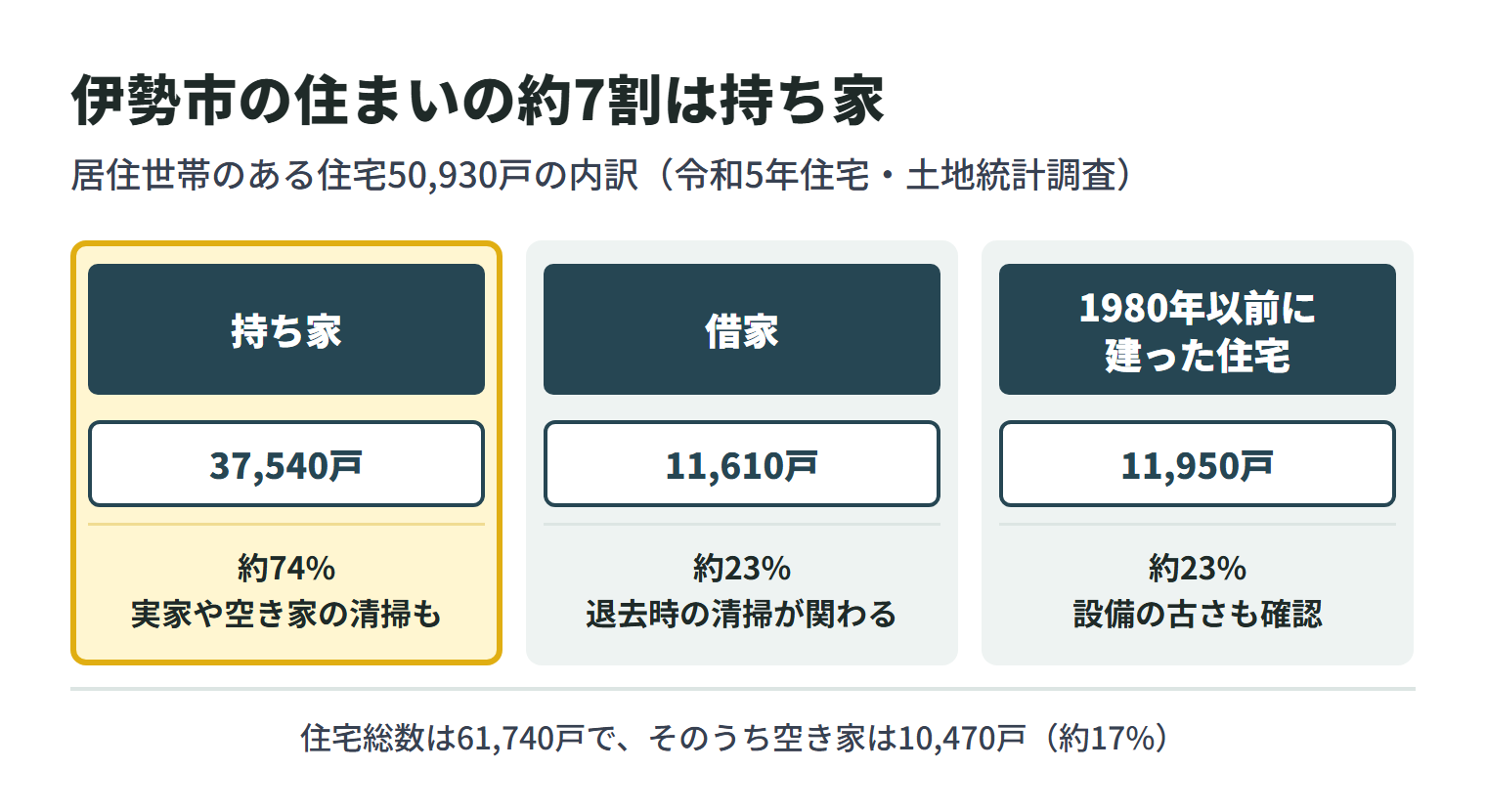 令和5年住宅・土地統計調査による伊勢市の住宅。居住世帯のある住宅50,930戸のうち、持ち家は37,540戸で約74%、借家は11,610戸で約23%、1980年以前に建った住宅は11,950戸で約23%。住宅総数は61,740戸で、そのうち空き家は10,470戸で約17%。