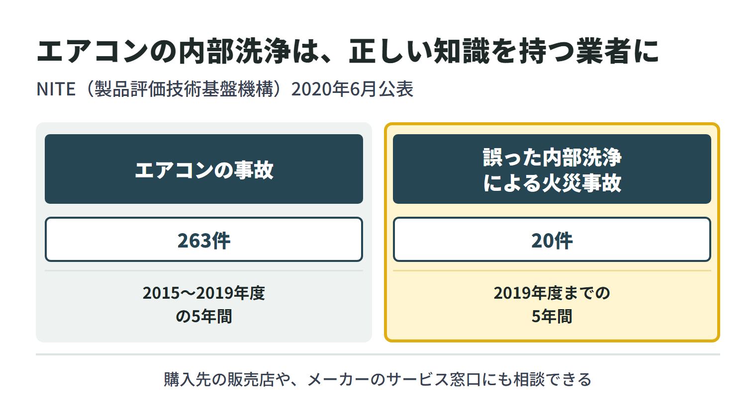 NITE（製品評価技術基盤機構）が2020年6月25日に公表した資料による。エアコンの事故は2015年度から2019年度の5年間に263件。誤った内部洗浄方法による火災事故は、2019年度までの5年間に20件。NITEは内部洗浄を正しい知識を持った業者に依頼し、購入先の販売店やメーカーのサービス窓口に相談するよう呼びかけている。