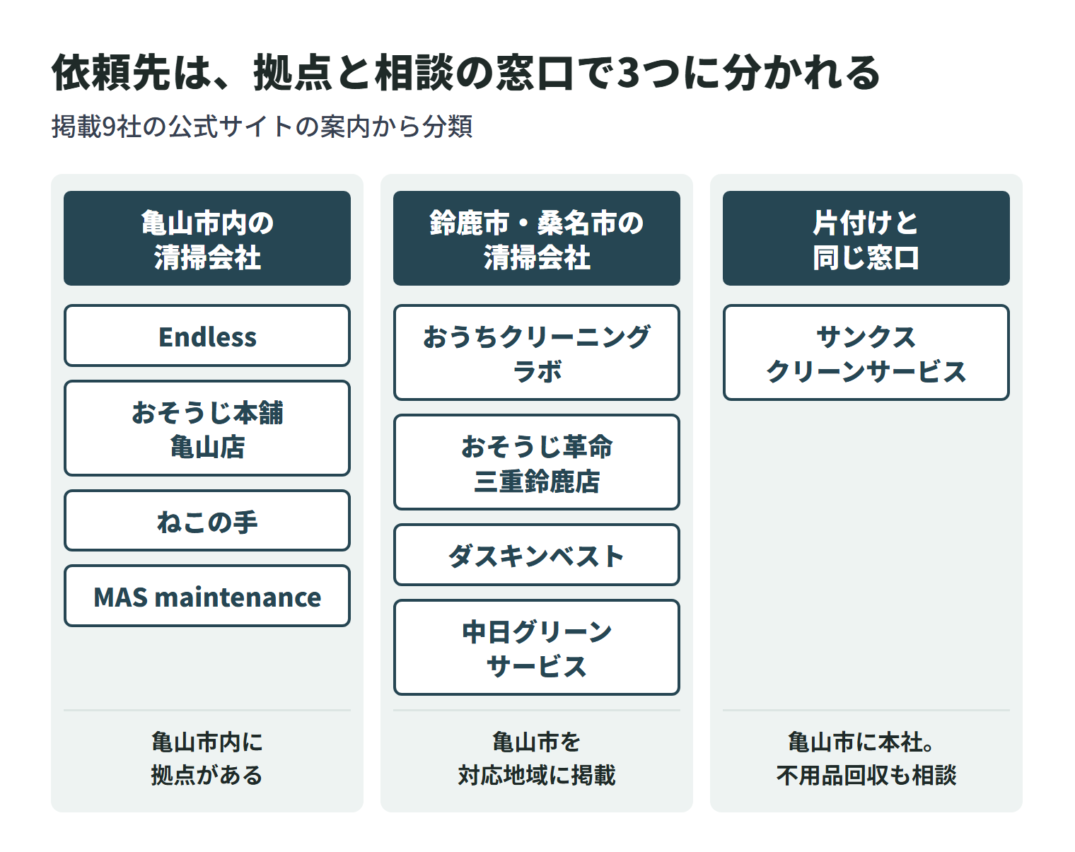 掲載9社を拠点と相談の窓口で3つに分けた図。亀山市内の清掃会社は、株式会社Endless・おそうじ本舗 亀山店・株式会社 ねこの手・MAS maintenanceの4社。鈴鹿市・桑名市の清掃会社で亀山市を対応地域に挙げているのは、おうちクリーニングラボ・おそうじ革命 三重鈴鹿店・ダスキンベスト・中日グリーンサービスの4社。サンクスクリーンサービスは亀山市に本社があり、片付けや不用品回収と同じ窓口で相談できる。