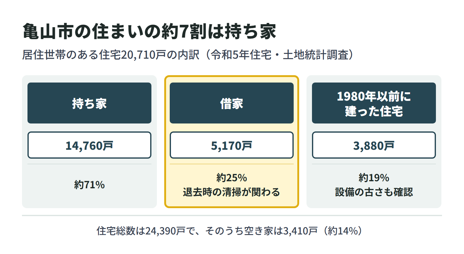 令和5年住宅・土地統計調査による亀山市の住宅。居住世帯のある住宅20,710戸のうち、持ち家は14,760戸で約71%、借家は5,170戸で約25%、1980年以前に建った住宅は3,880戸で約19%。住宅総数は24,390戸で、そのうち空き家は3,410戸(約14%)。