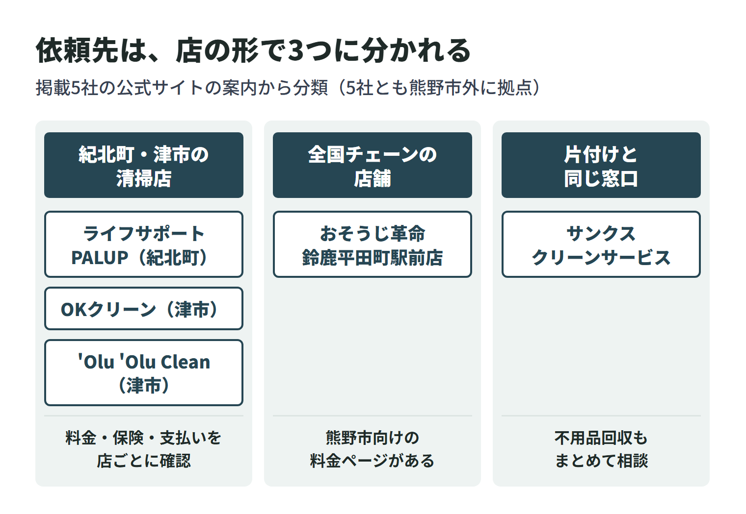 掲載5社を店の形で3つに分けた図。5社とも熊野市外に拠点がある。紀北町・津市の清掃店は、ライフサポートPALUP(紀北町)・OKクリーン(津市)・'Olu 'Olu Clean(津市)の3社で、料金・保険・支払い方法を店ごとに確認する。全国チェーンの店舗のおそうじ革命 鈴鹿平田町駅前店は、熊野市向けの料金ページがある。サンクスクリーンサービスは不用品回収と同じ窓口でまとめて相談できる。