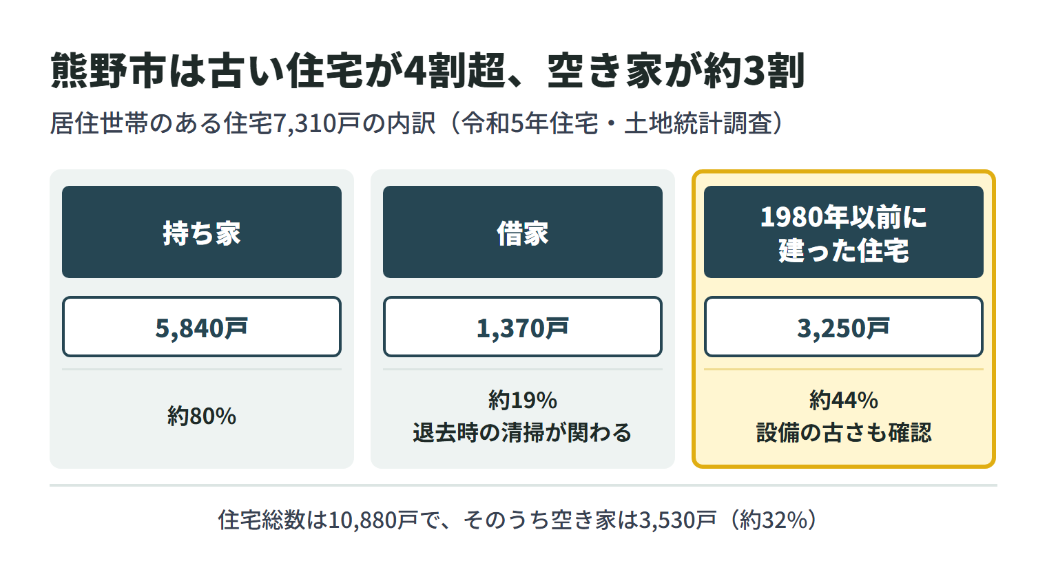 令和5年住宅・土地統計調査による熊野市の住宅。居住世帯のある住宅7,310戸のうち、持ち家は5,840戸で約80%、借家は1,370戸で約19%、1980年以前に建った住宅は3,250戸で約44%。住宅総数は10,880戸で、そのうち空き家は3,530戸で約32%。