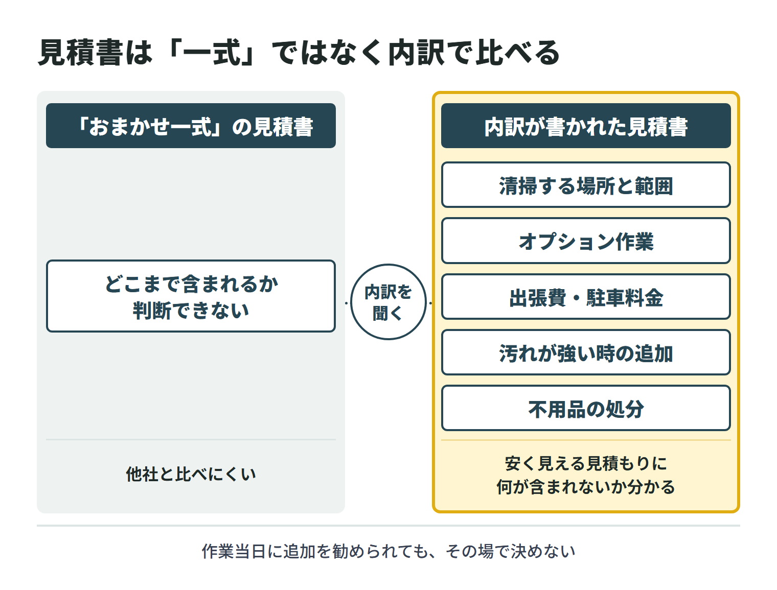 「おまかせ一式」の見積書は、どこまで含まれるか判断できず他社と比べにくい。清掃する場所と範囲、オプション作業、出張費・駐車料金、汚れが強い時の追加、不用品の処分の内訳が書かれた見積書なら、安く見える見積もりに何が含まれないか分かる。作業当日に追加を勧められても、その場で決めない。