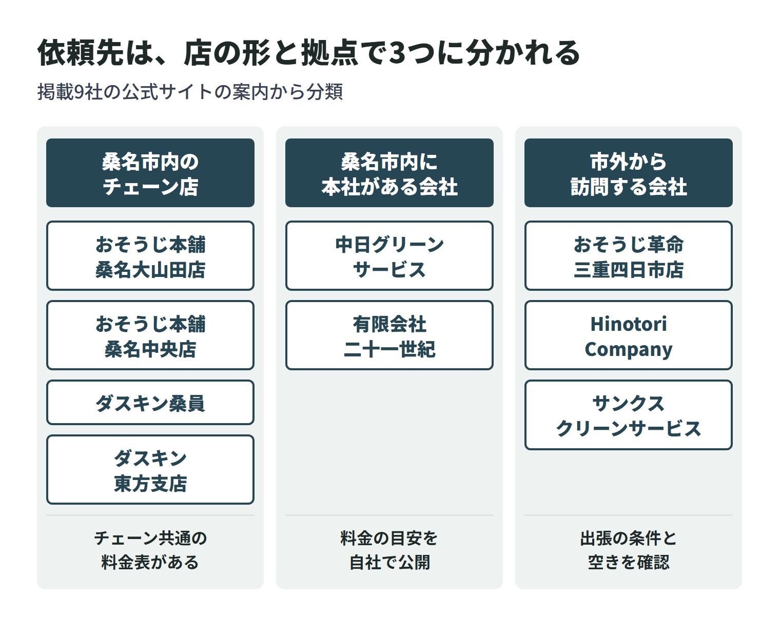 掲載9社を店の形と拠点で3つに分けた図。桑名市内のチェーン店は、おそうじ本舗 桑名大山田店・おそうじ本舗 桑名中央店・ダスキン桑員 サービスマスター事業部・ダスキン 東方支店の4店で、チェーン共通の料金表がある。桑名市内に本社がある会社は、中日グリーンサービスと有限会社 二十一世紀の2社で、料金の目安を自社で公開している。市外から訪問する会社は、おそうじ革命 三重四日市店・Hinotori Company・サンクスクリーンサービスの3社で、出張の条件と空きを確認する。