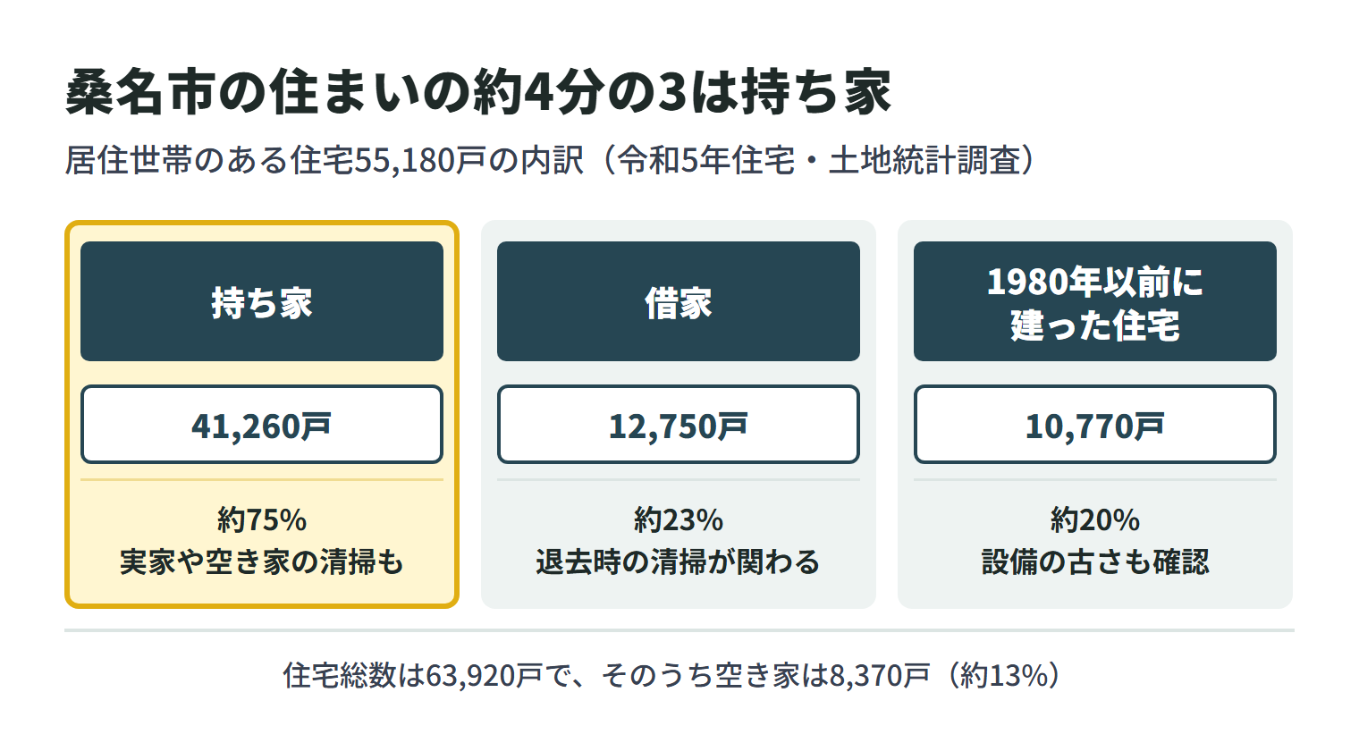 令和5年住宅・土地統計調査による桑名市の住宅。居住世帯のある住宅55,180戸のうち、持ち家は41,260戸で約75%、借家は12,750戸で約23%、1980年以前に建った住宅は10,770戸で約20%。住宅総数は63,920戸で、そのうち空き家は8,370戸で約13%。