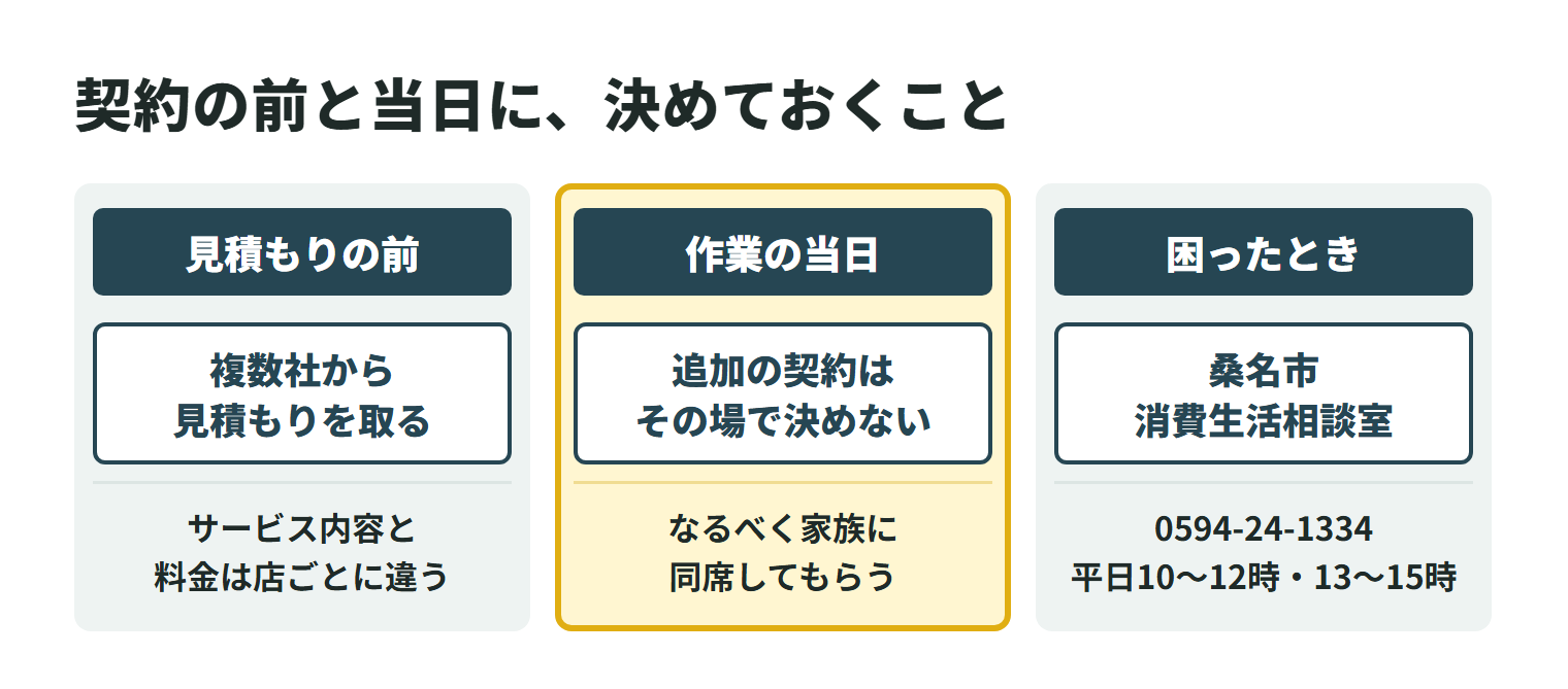 ハウスクリーニングの契約で気をつけること。見積もりの前は、サービス内容と料金が事業者ごとに違うため複数社から見積もりを取る。作業の当日は、追加の契約を勧められてもその場で決めず、なるべく家族に同席してもらう。困ったときは桑名市消費生活相談室(市役所本庁舎地下1階、0594-24-1334、土日祝・年末年始を除く月曜日から金曜日の10時〜正午と13時〜15時)に相談できる。