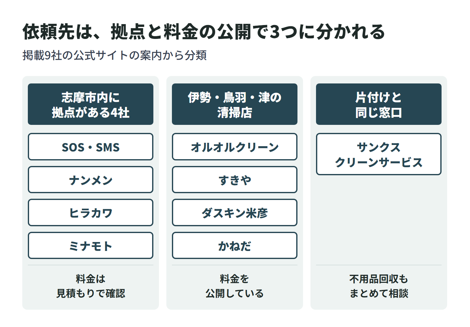 掲載9社を拠点と料金の公開のしかたで3つに分けた図。志摩市内に拠点がある4社（SOS・SMS、株式会社ナンメン、有限会社ヒラカワ、株式会社ミナモト）は料金を公開しておらず見積もりで確認する。伊勢市・鳥羽市・津市の清掃店4社（オルオルクリーン、有限会社すきや、ダスキン米彦サービスマスター事業部、ハウスクリーニングかねだ）は料金を公開している。サンクスクリーンサービスは片付けや不用品回収と同じ窓口でまとめて相談できる。