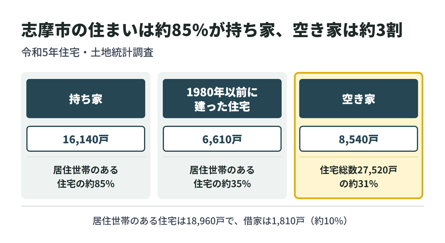 令和5年住宅・土地統計調査による志摩市の住宅。居住世帯のある住宅18,960戸のうち、持ち家は16,140戸で約85%、借家は1,810戸で約10%、1980年以前に建った住宅は6,610戸で約35%。住宅総数は27,520戸で、そのうち空き家は8,540戸で約31%。