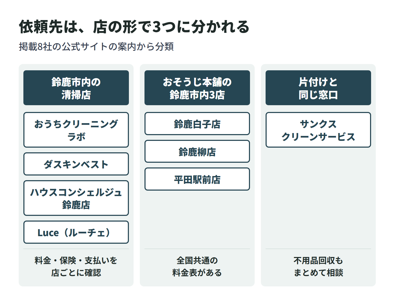 掲載8社を店の形で3つに分けた図。鈴鹿市内の清掃店は、おうちクリーニングラボ・ダスキンベスト・ハウスコンシェルジュ鈴鹿店・Luce（ルーチェ）の4社で、料金・保険・支払い方法を店ごとに確認する。おそうじ本舗の鈴鹿市内3店（鈴鹿白子店・鈴鹿柳店・平田駅前店）は全国共通の料金表がある。サンクスクリーンサービスは不用品回収と同じ窓口でまとめて相談できる。