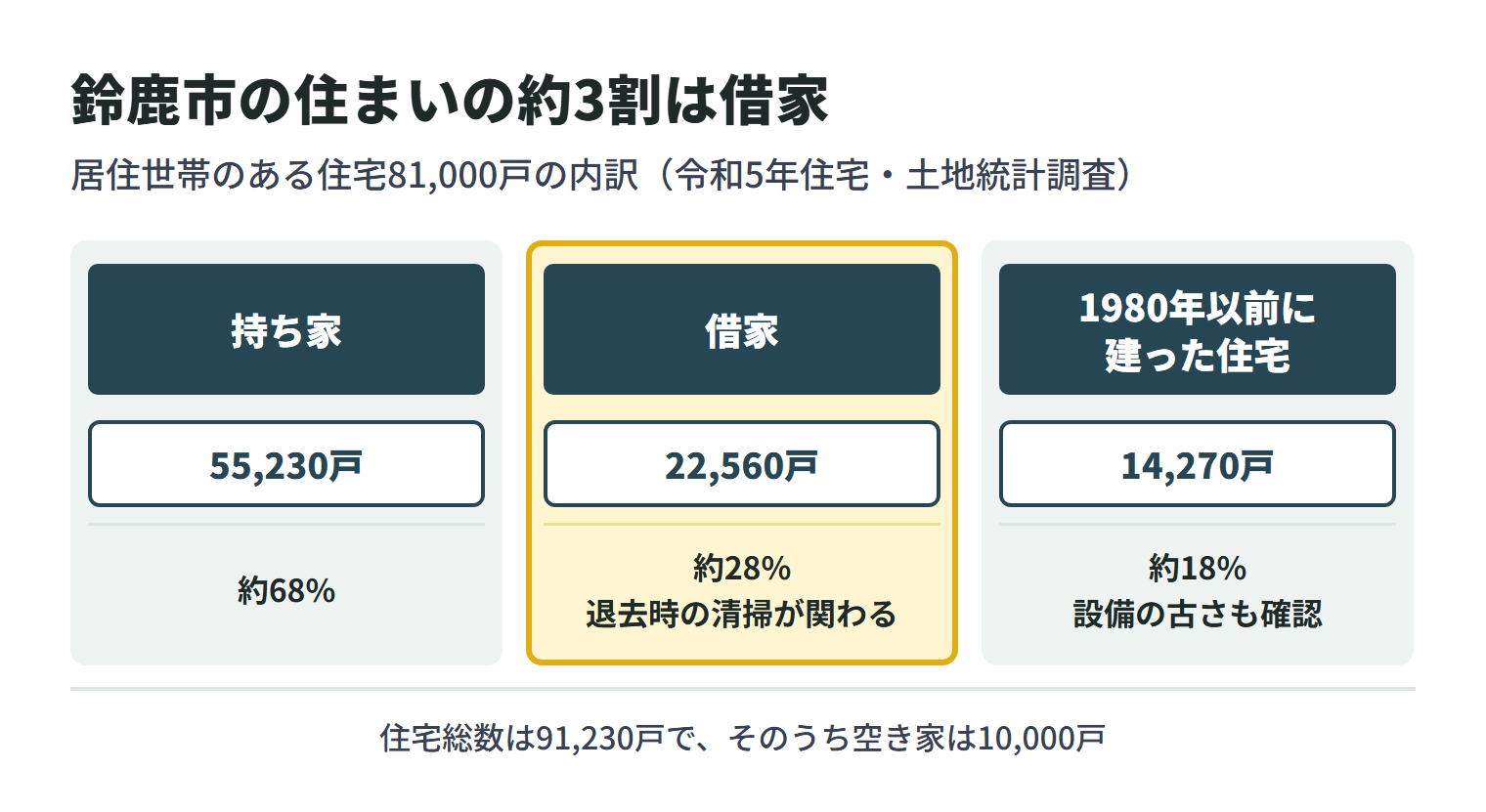 令和5年住宅・土地統計調査による鈴鹿市の住宅。居住世帯のある住宅81,000戸のうち、持ち家は55,230戸で約68%、借家は22,560戸で約28%、1980年以前に建った住宅は14,270戸で約18%。住宅総数は91,230戸で、そのうち空き家は10,000戸。