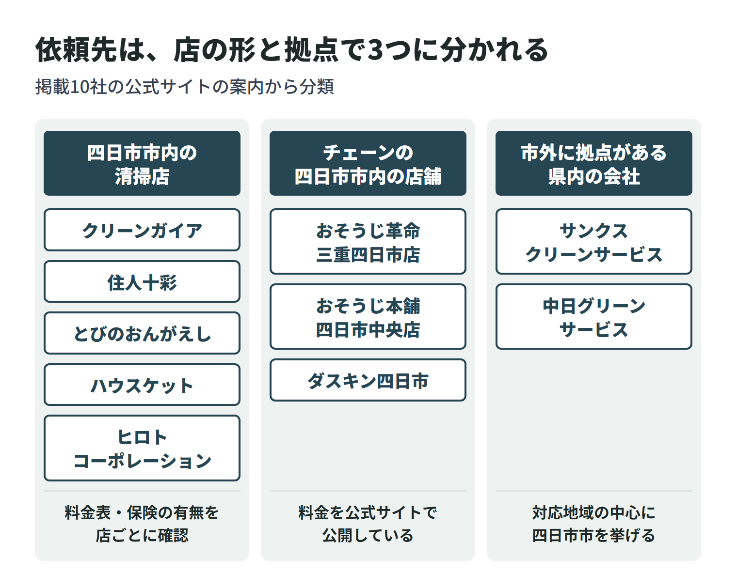 掲載10社を店の形と拠点で3つに分けた図。四日市市内の清掃店は、クリーンガイア・住人十彩・とびのおんがえし・ハウスケット・ヒロトコーポレーションの5社で、料金表や保険の有無を店ごとに確認する。チェーンの四日市市内の店舗は、おそうじ革命 三重四日市店・おそうじ本舗 四日市中央店・ダスキン四日市の3店で、料金を公式サイトで公開している。市外に拠点がある県内の会社は、サンクスクリーンサービス(亀山市)と中日グリーンサービス(桑名市)の2社で、どちらも対応地域の中心に四日市市を挙げている。