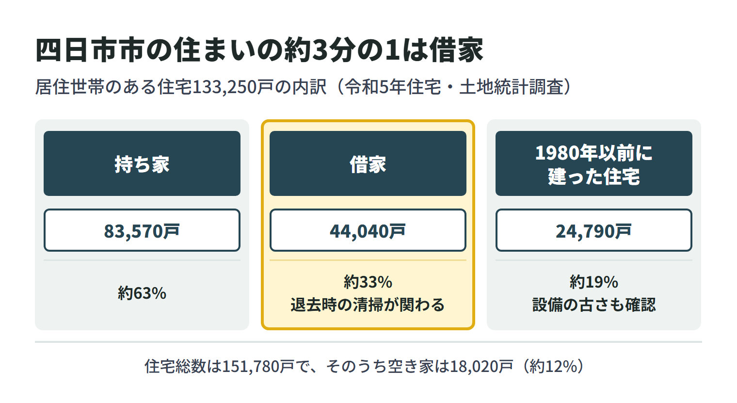 令和5年住宅・土地統計調査による四日市市の住宅。居住世帯のある住宅133,250戸のうち、持ち家は83,570戸で約63%、借家は44,040戸で約33%、1980年以前に建った住宅は24,790戸で約19%。住宅総数は151,780戸で、そのうち空き家は18,020戸で約12%。