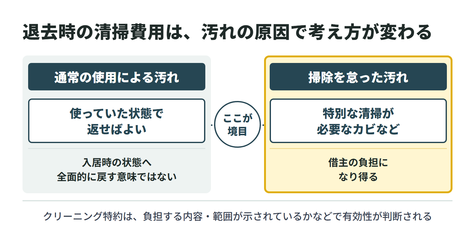 国土交通省の原状回復ガイドラインのQ&Aによる、退去時の清掃費用の考え方。通常の使用方法で使っていた部屋は、その状態のまま返せばよいのが一般的で、入居時の状態へ全面的に戻す意味ではない。一方、日頃の掃除を怠って特別な清掃が必要なカビなどを生じさせた場合は、借主の負担になり得る。クリーニング特約は、借主が負担する内容・範囲が示されているかなどで有効性が判断される。