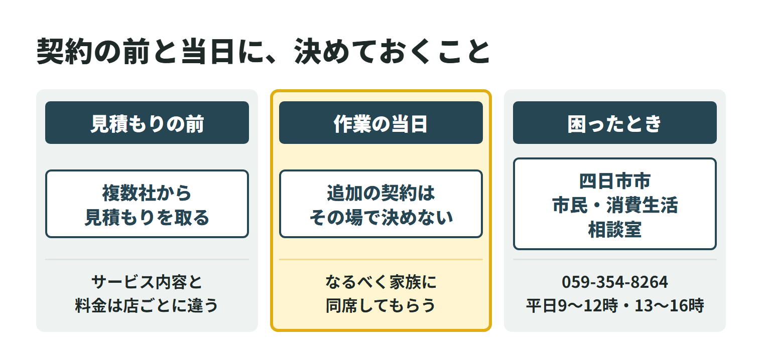 ハウスクリーニングの契約で気をつけること。見積もりの前は、サービス内容と料金が事業者ごとに違うため複数社から見積もりを取る。作業の当日は、追加の契約を勧められてもその場で決めず、なるべく家族に同席してもらう。困ったときは四日市市の市民・消費生活相談室(相談専用電話059-354-8264、祝日・休日・年末年始を除く月曜日〜金曜日の9時〜12時と13時〜16時)に相談できる。