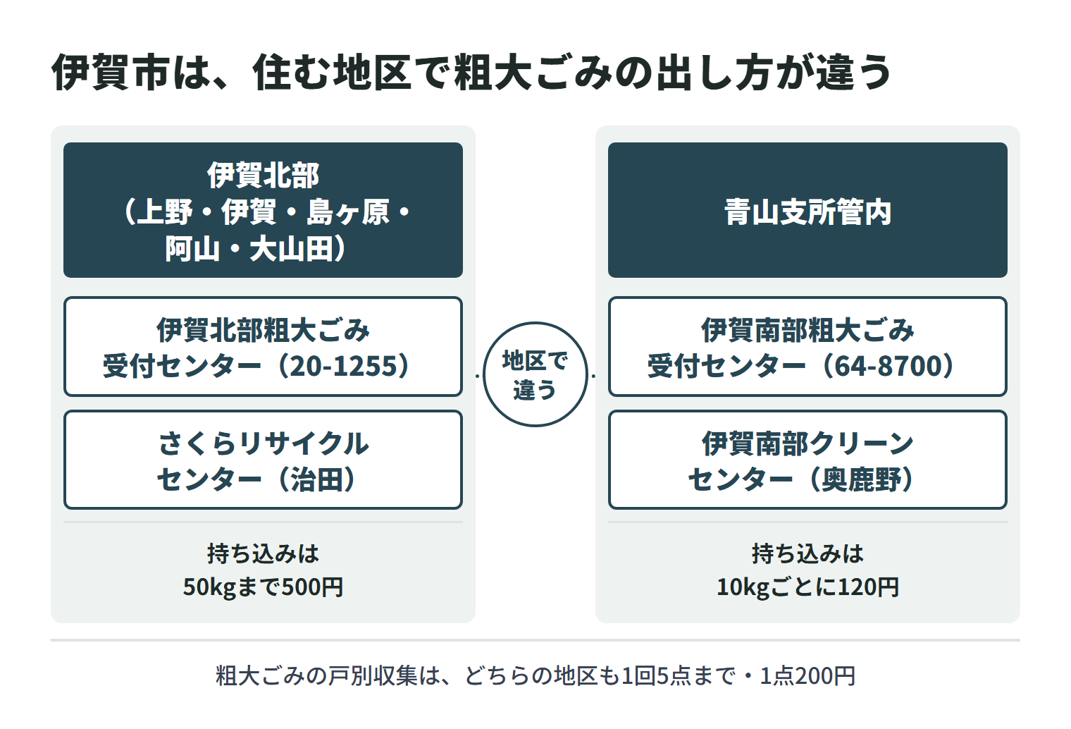 伊賀市では住む地区で粗大ごみの出し方が違う。伊賀北部(上野・伊賀・島ヶ原・阿山・大山田支所管内)は伊賀北部粗大ごみ受付センター(20-1255)に申し込み、持ち込みはさくらリサイクルセンター(治田)で50kgまで500円。青山支所管内は伊賀南部粗大ごみ受付センター(64-8700)に申し込み、持ち込みは伊賀南部クリーンセンター(奥鹿野)で10kgごとに120円。戸別収集はどちらの地区も1回5点まで・1点200円。