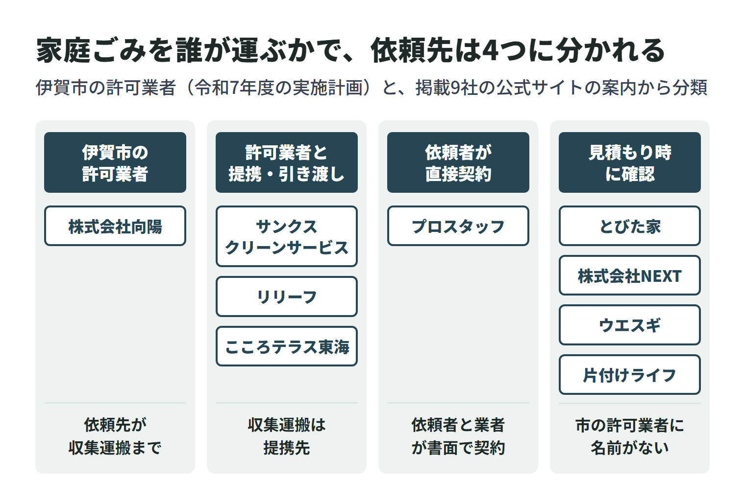 掲載9社を、伊賀市で出た家庭ごみを誰が運ぶかで4つに分けた図。伊賀市の許可業者(令和7年度の実施計画)に名前があるのは株式会社向陽で、依頼先が収集運搬まで行える。サンクスクリーンサービス・リリーフ・こころテラス東海は提携先の許可業者が収集運搬を担う。プロスタッフは依頼者と収集運搬業者が書面で直接契約する。とびた家・株式会社NEXT・ウエスギ・片付けライフは市の許可業者に名前がなく、見積もり時に確認する。