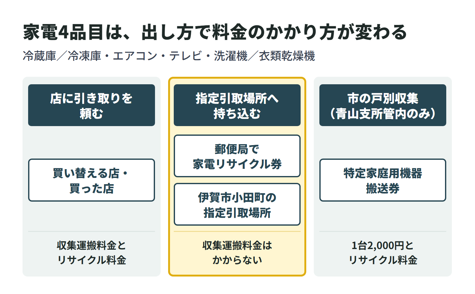 冷蔵庫/冷凍庫・エアコン・テレビ・洗濯機/衣類乾燥機の出し方。買い替える店や買った店に頼む場合は収集運搬料金とリサイクル料金がかかる。郵便局で家電リサイクル券を用意して伊賀市小田町の指定引取場所へ自分で持ち込めば、収集運搬料金はかからない。青山支所管内に限り、1台2,000円の特定家庭用機器搬送券を使って市の戸別収集も利用できる。