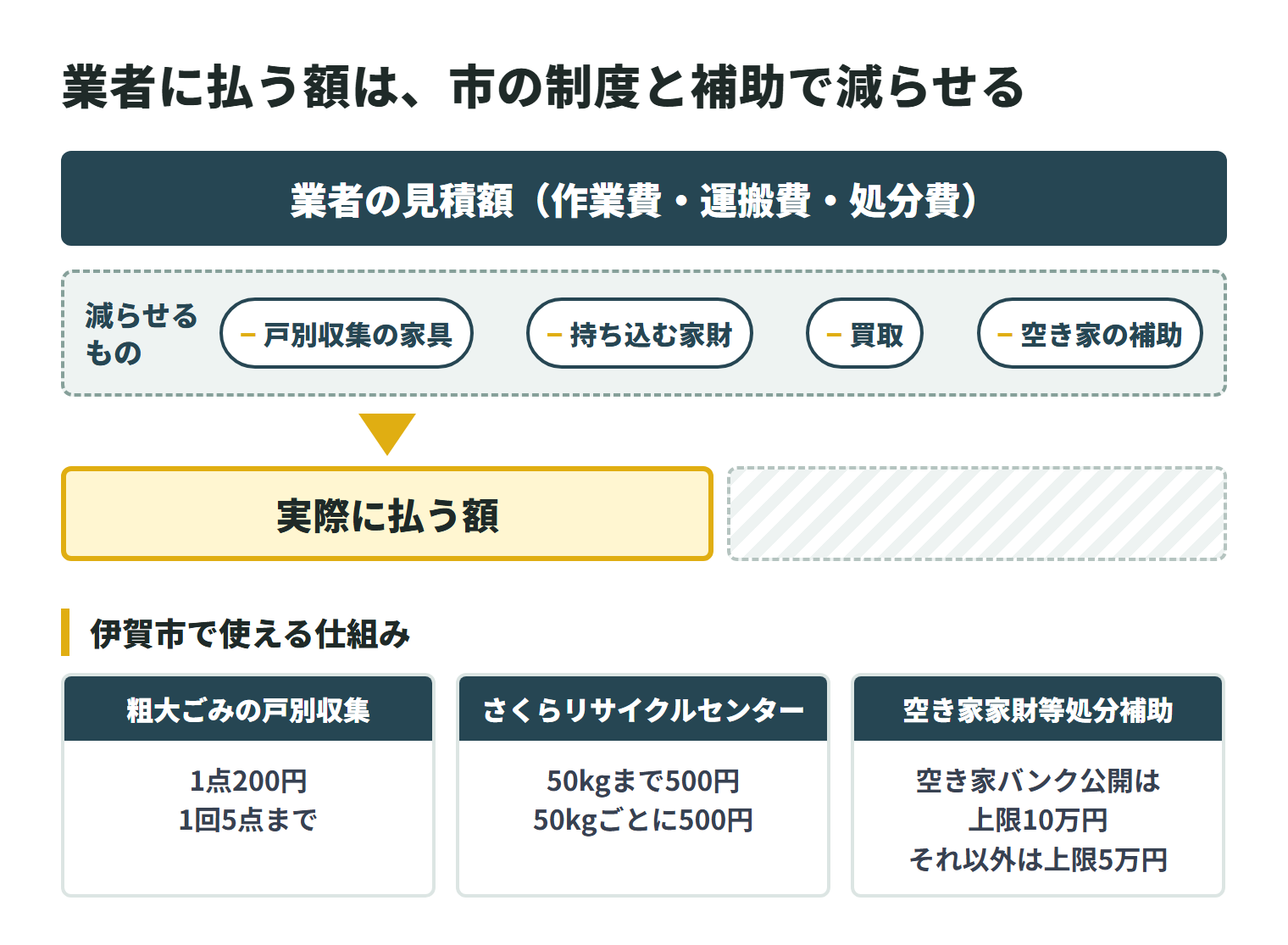 業者の見積額(作業費・運搬費・処分費)は、戸別収集で出す家具、持ち込む家財、買取、空き家の家財処分の補助で減らせる。粗大ごみの戸別収集は1点200円で1回5点まで。さくらリサイクルセンターは50kgまで500円で、50kgごとに500円。空き家家財等処分事業補助金は、空き家バンクで公開する空き家なら上限10万円、それ以外は上限5万円。