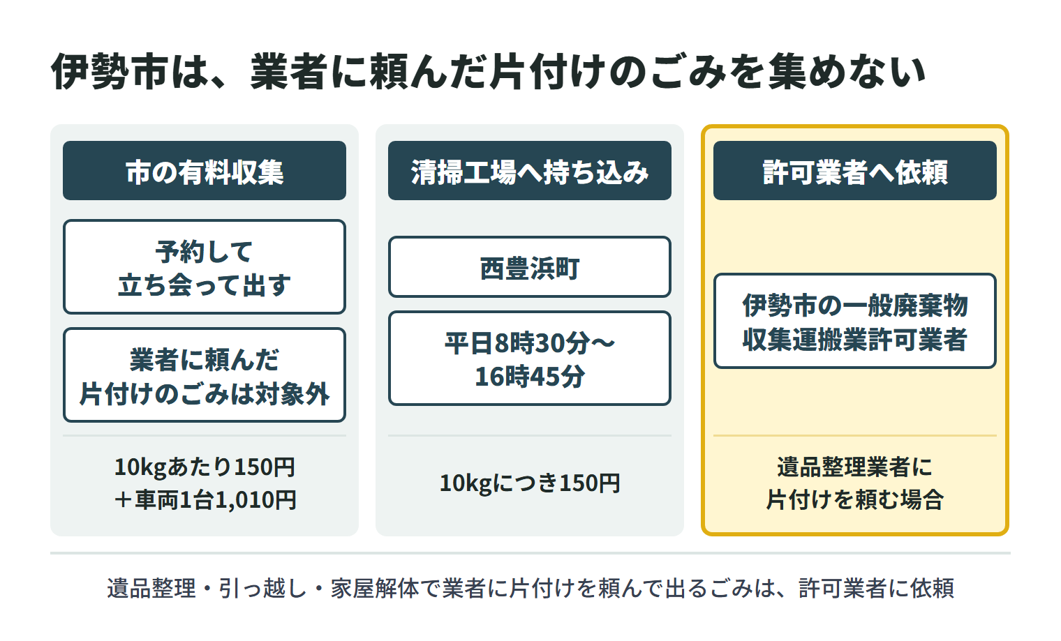 伊勢市で遺品や家財を出す3つの方法。家族が自分で出す粗大ごみは市の有料収集(予約して立ち会って出す、10kgあたり150円+車両1台1,010円)か、清掃工場(西豊浜町、平日8時30分〜16時45分、10kgにつき150円)への持ち込み。遺品整理・引っ越し・家屋解体で業者に片付けを頼んで出るごみは市が収集しないので、伊勢市の一般廃棄物収集運搬業許可業者に依頼する。