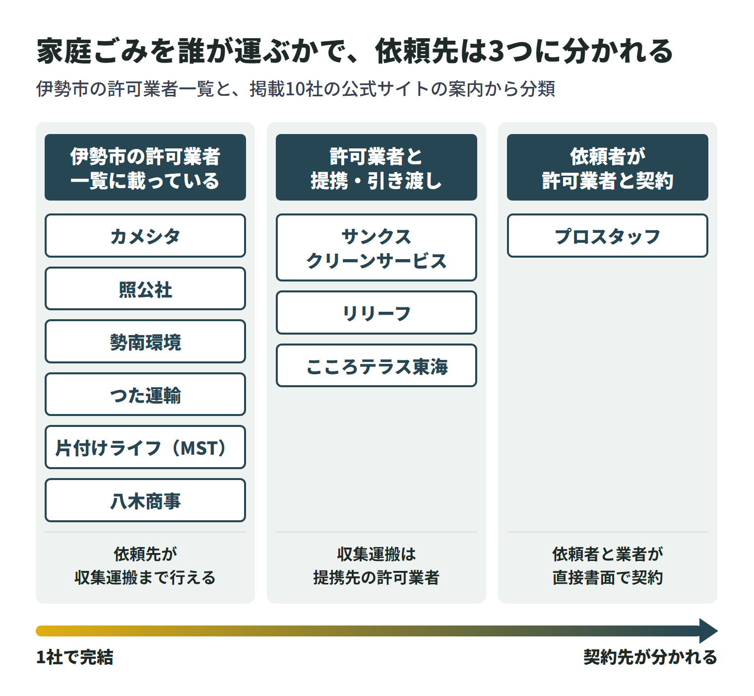 掲載10社を、伊勢市で出た家庭ごみを誰が運ぶかで3つに分けた図。伊勢市の許可業者一覧に載っている(運営会社を含む)のはカメシタ・照公社・勢南環境・つた運輸・片付けライフ・八木商事の6社で、依頼先が収集運搬まで行える。サンクスクリーンサービス・リリーフ・こころテラス東海は提携先の許可業者が収集運搬を担う。プロスタッフは依頼者と収集運搬業者が直接書面で契約する。