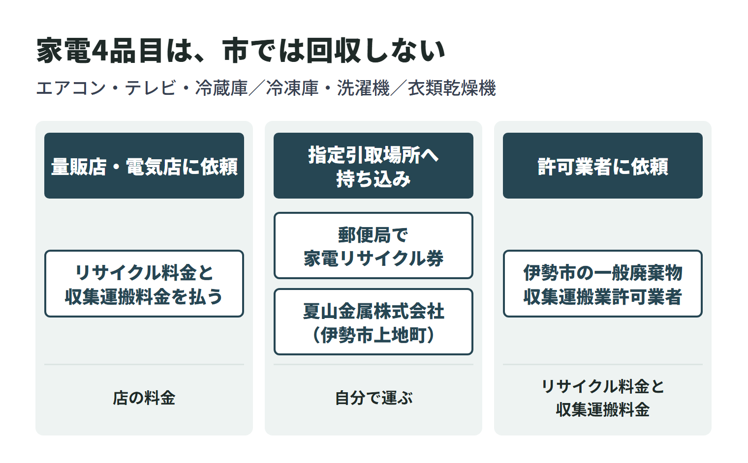 エアコン・テレビ・冷蔵庫/冷凍庫・洗濯機/衣類乾燥機は伊勢市では回収しない。家電量販店・電気店にリサイクル料金と収集運搬料金を払って頼むか、郵便局で家電リサイクル券を買って夏山金属株式会社(伊勢市上地町)へ自分で運ぶか、伊勢市の一般廃棄物収集運搬業許可業者に頼む。