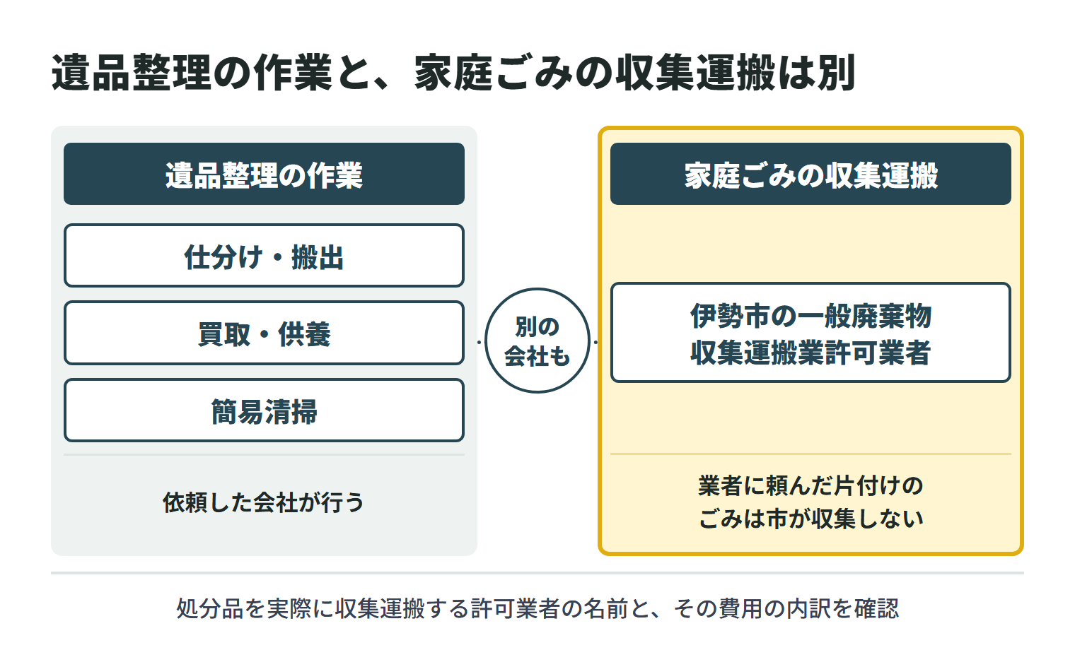 遺品整理の作業(仕分け・搬出、買取・供養、簡易清掃)は依頼した会社が行う。家庭ごみの収集運搬ができるのは伊勢市の一般廃棄物収集運搬業許可業者で、業者に頼んだ片付けのごみは市が収集しない。両者が別の会社になることもあるので、処分品を実際に収集運搬する許可業者の名前と費用の内訳を確認する。