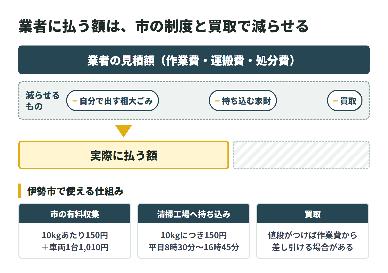 業者の見積額(作業費・運搬費・処分費)は、家族が自分で出す粗大ごみ、清掃工場へ持ち込む家財、買取で減らせる。市の有料収集は10kgあたり150円+車両1台1,010円。清掃工場への持ち込みは10kgにつき150円で平日8時30分〜16時45分。買取は値段がつけば作業費から差し引ける場合がある。