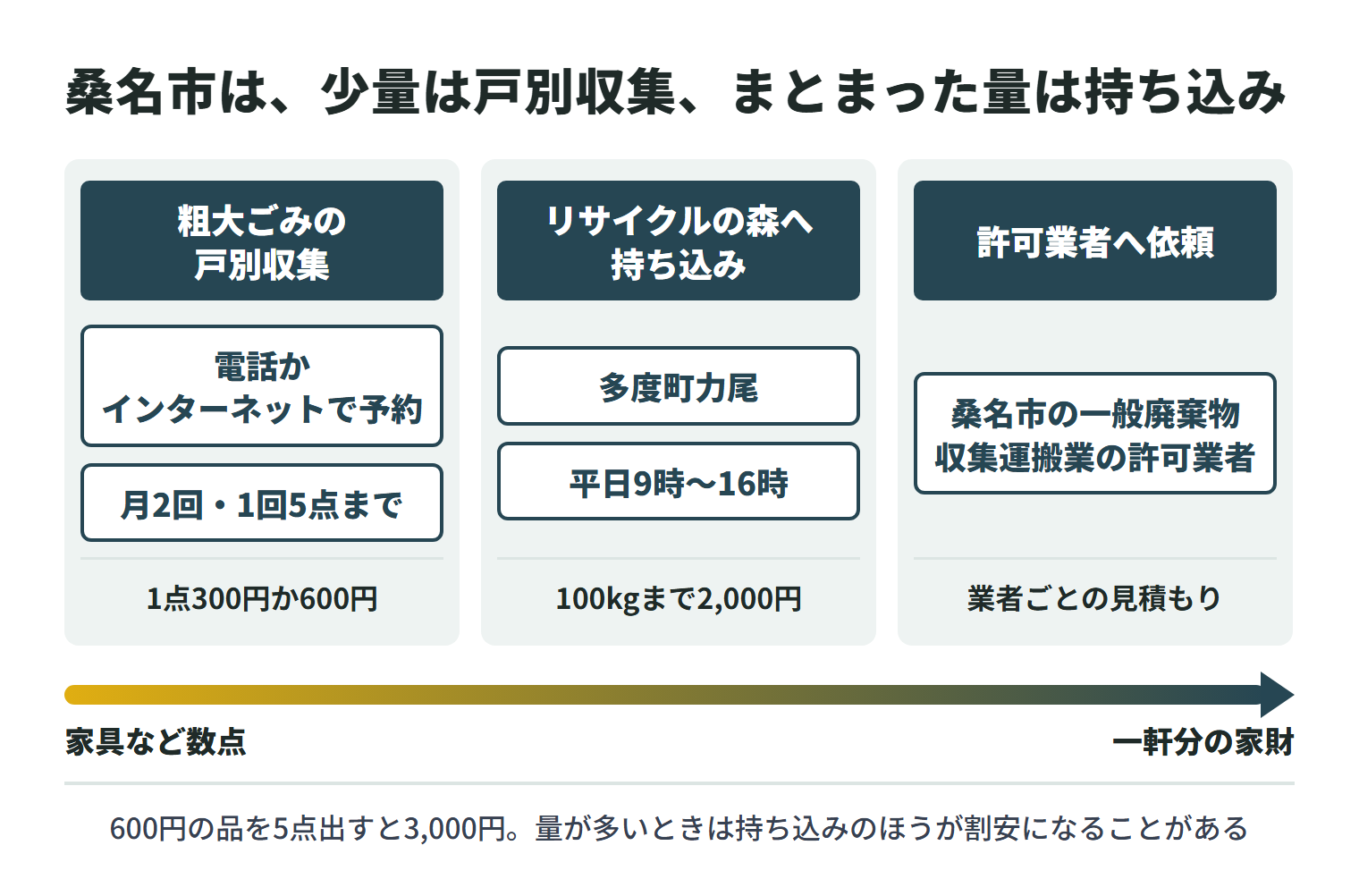 桑名市で遺品や家財を出す3つの方法。家具など数点なら粗大ごみの戸別収集(電話かインターネットで予約、月2回・1回5点まで、1点300円か600円)。まとまった量はリサイクルの森(多度町力尾、平日9時〜16時)へ持ち込み、100kgまで2,000円。一軒分の家財は桑名市の一般廃棄物収集運搬業の許可業者に依頼する。600円の品を5点出すと3,000円なので、量が多いときは持ち込みのほうが割安になることがある。