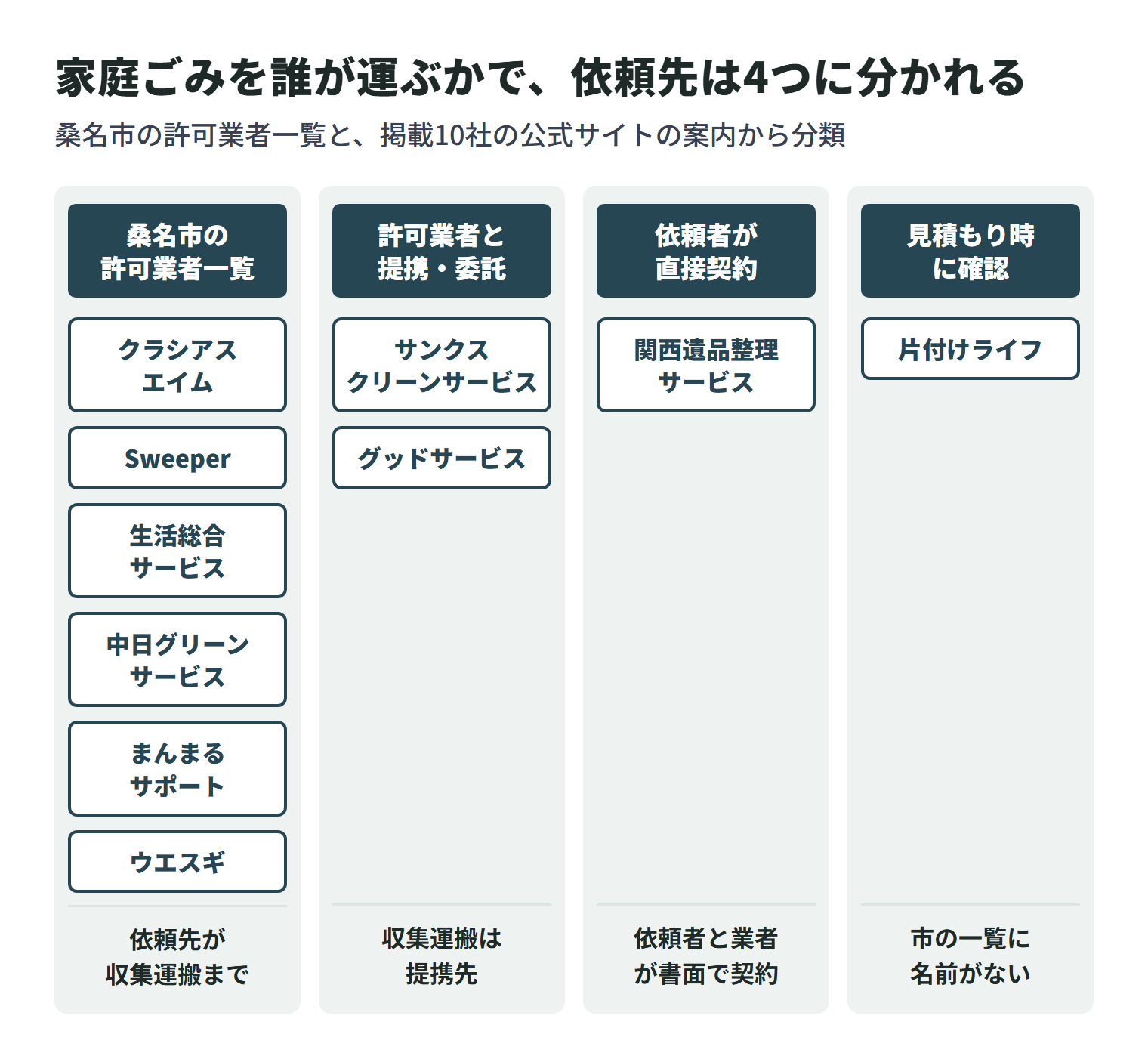 掲載10社を、桑名市で出た家庭ごみを誰が運ぶかで4つに分けた図。桑名市の許可業者一覧に載っているのはクラシアスエイム・Sweeper・生活総合サービス企業組合・中日グリーンサービス(株式会社真宮)・まんまるサポート株式会社・株式会社ウエスギの6社で、依頼先が収集運搬まで行える。サンクスクリーンサービスとグッドサービスは提携・委託する許可業者が収集運搬を担う。関西遺品整理サービスは依頼者と収集運搬業者が書面で直接契約する。片付けライフは公式サイトに一般廃棄物許可の記載があるが桑名市の一覧に名前がなく、見積もり時に確認する。