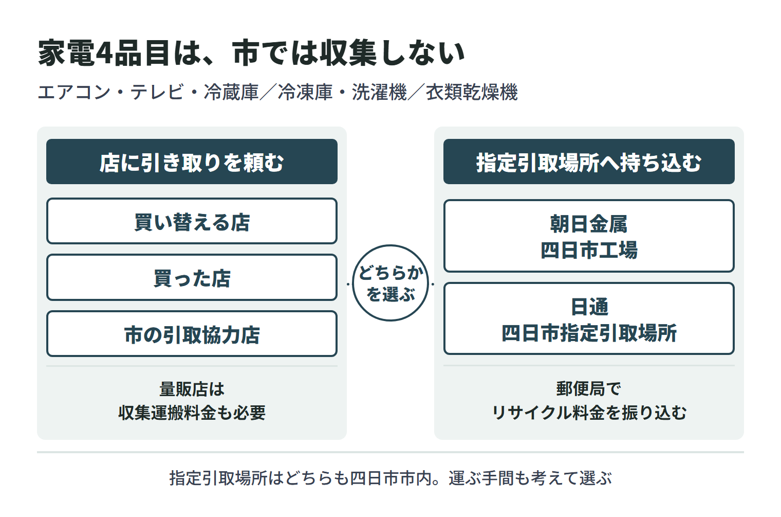 エアコン・テレビ・冷蔵庫/冷凍庫・洗濯機/衣類乾燥機は桑名市では収集しない。買い替える店、買った店、市の引取協力店に引き取りを頼むか(家電量販店は収集運搬料金も必要)、郵便局でリサイクル料金を振り込んで、朝日金属四日市工場か日通四日市指定引取場所へ持ち込む。指定引取場所はどちらも四日市市内にある。