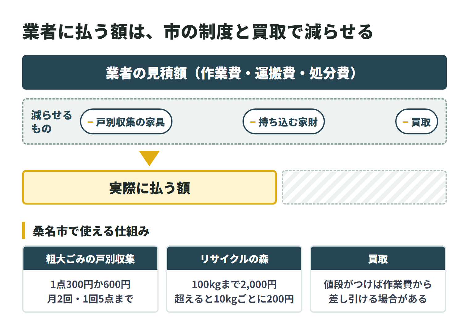 業者の見積額(作業費・運搬費・処分費)は、戸別収集で出す家具、リサイクルの森へ持ち込む家財、買取で減らせる。粗大ごみの戸別収集は1点300円か600円で月2回・1回5点まで。リサイクルの森は100kgまで2,000円で、超えると10kgごとに200円。買取は値段がつけば作業費から差し引ける場合がある。