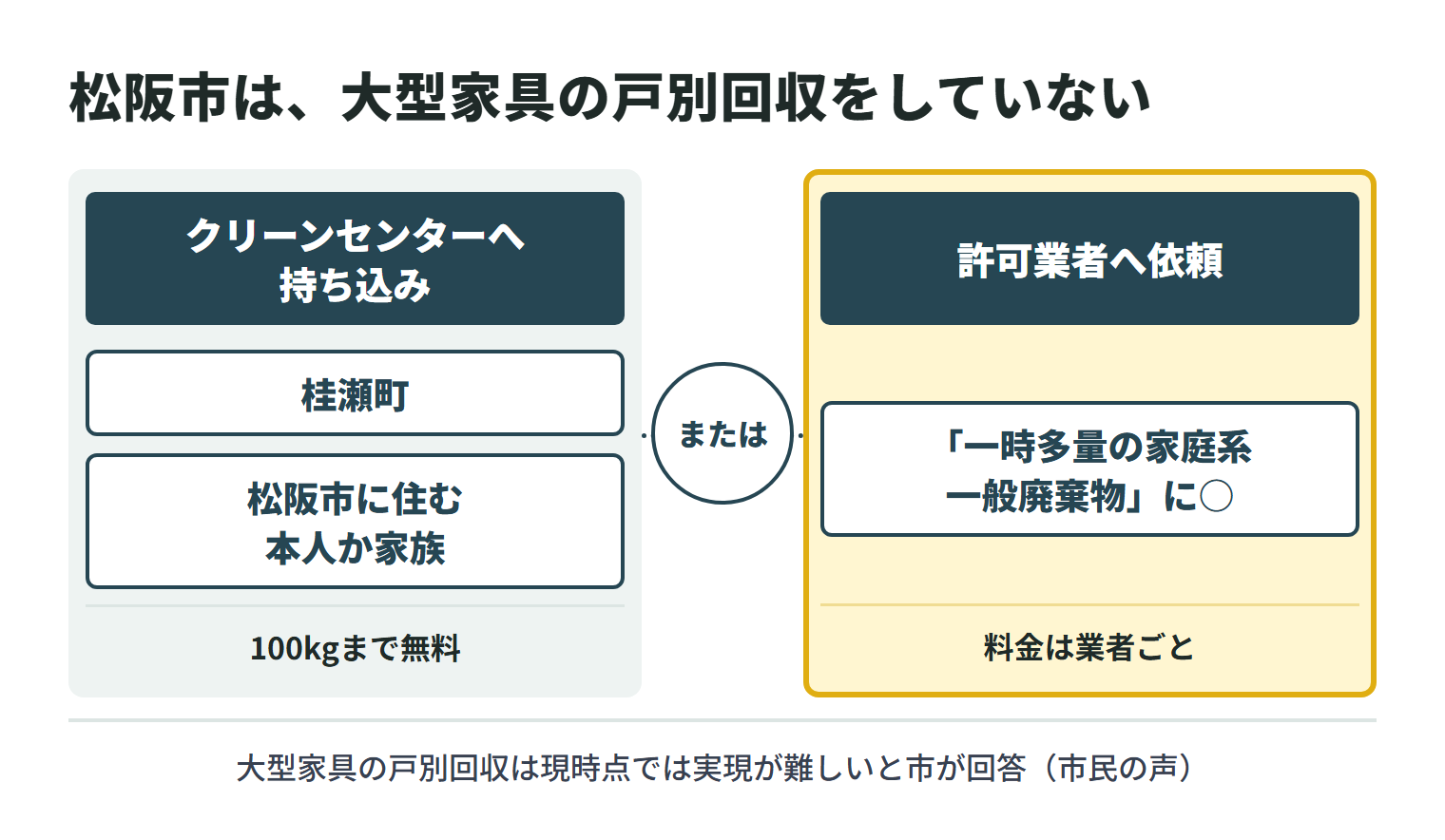 松阪市は大型家具の戸別回収について、現時点では実現が難しいと市民の声に回答している。遺品や家財は、松阪市に住む本人か家族がクリーンセンター（桂瀬町）へ持ち込むか（100kgまで無料）、持ち込めない場合は許可業者一覧で「一時多量の家庭系一般廃棄物」に○がある業者に依頼する（料金は業者ごと）。