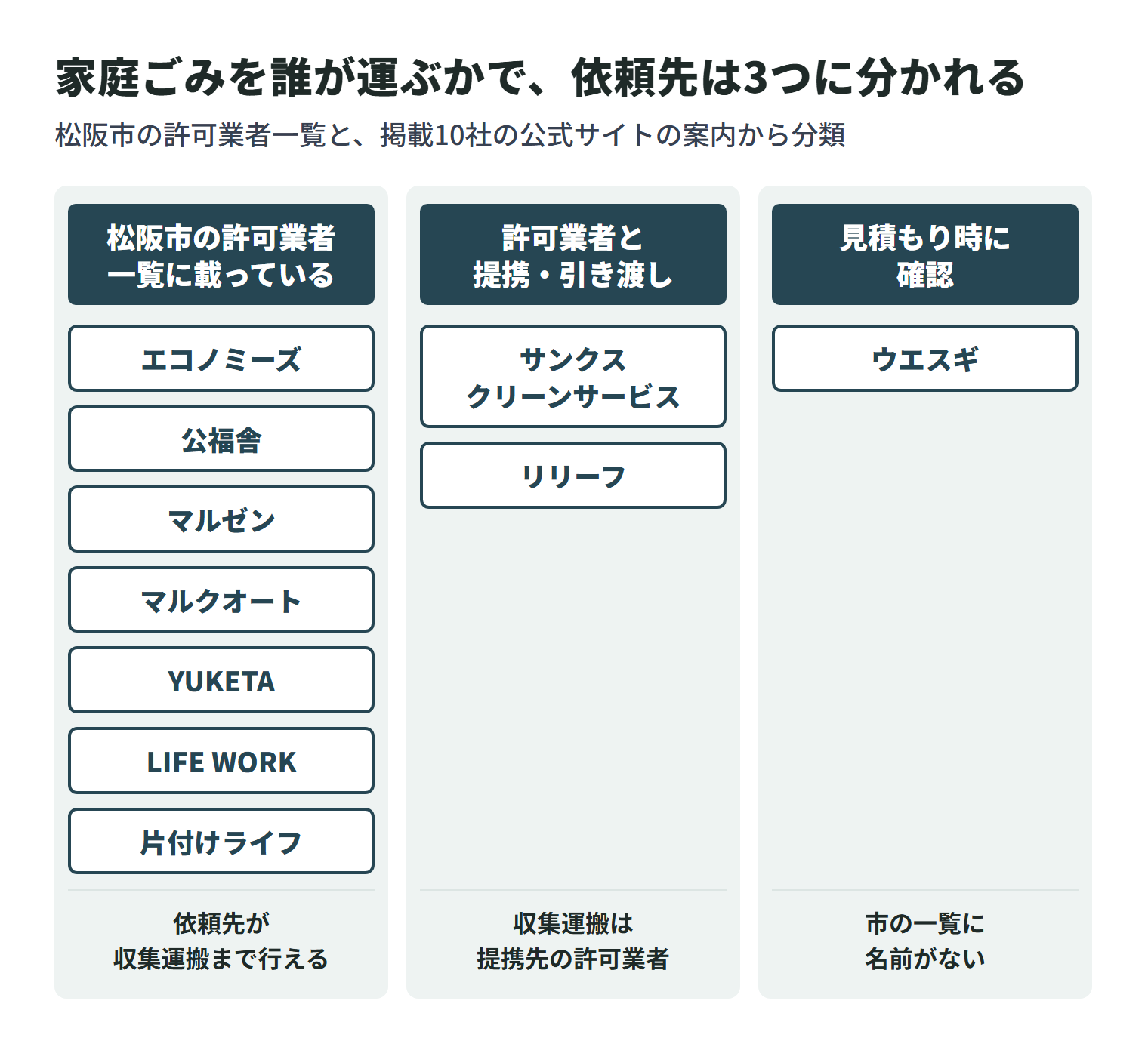 掲載10社を、松阪市で出た家庭ごみを誰が運ぶかで3つに分けた図。松阪市の許可業者一覧に載っている（運営会社名・代表者名を含む）のはエコノミーズ・公福舎・トータルコーポレーションマルゼン・マルクオート・YUKETA・LIFE WORK・片付けライフの7社で、依頼先が収集運搬まで行える。サンクスクリーンサービスとリリーフは提携・引き渡し先の許可業者が収集運搬を担う。株式会社ウエスギは市の一覧に名前がなく、見積もり時に確認する。