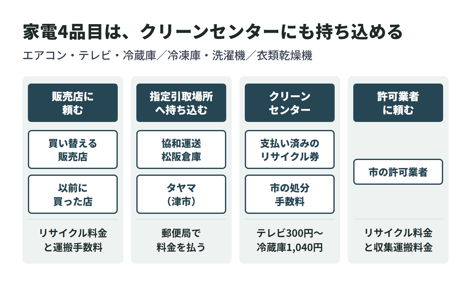 エアコン・テレビ・冷蔵庫／冷凍庫・洗濯機／衣類乾燥機の出し方は4つ。買い替える販売店や以前に買った店に頼む（リサイクル料金と運搬手数料）。郵便局で料金を払って指定引取場所（協和運送 松阪倉庫、タヤマ）へ持ち込む。支払い済みの家電リサイクル券と市の処分手数料（テレビ300円〜冷蔵庫・冷凍庫1,040円）で松阪市クリーンセンターへ持ち込む。市の許可業者に頼む（リサイクル料金と収集運搬料金）。