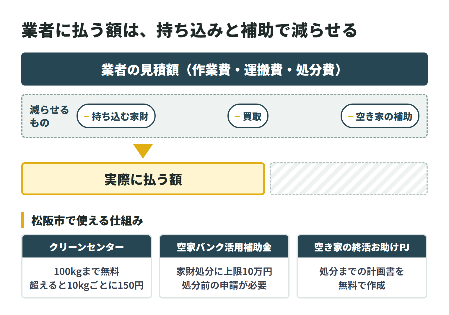 業者の見積額（作業費・運搬費・処分費）は、クリーンセンターへ持ち込む家財、買取、空き家の補助で減らせる。松阪市クリーンセンターは100kgまで無料で、超えると10kgごとに150円。空家バンクに登録した空き家は、空家バンク活用補助金（家財処分補助金）で上限10万円（処分前の申請が必要）。空き家の終活お助けプロジェクトでは処分までの計画書を無料で作成してもらえる。