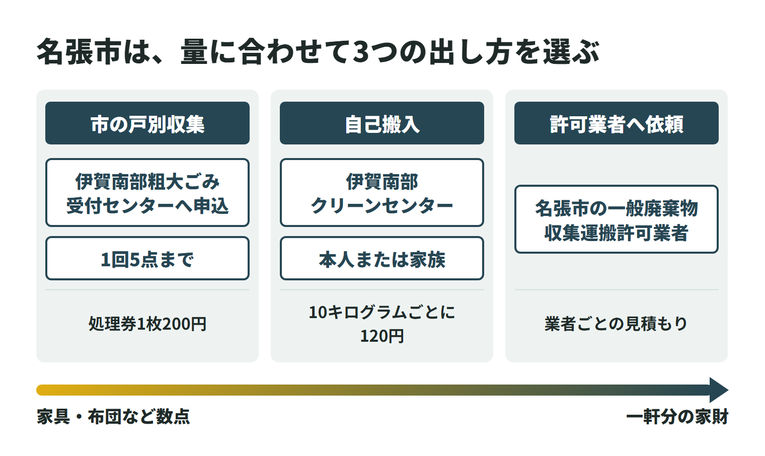 名張市で遺品や家財を出す3つの方法。家具・布団など数点なら市の戸別収集（伊賀南部粗大ごみ受付センターへ申し込み、1回5点まで、処理券1枚200円）。本人または家族が運べるなら伊賀南部クリーンセンターへの自己搬入（10キログラムごとに120円）。一軒分の家財は名張市の一般廃棄物収集運搬許可業者に依頼する（業者ごとの見積もり）。