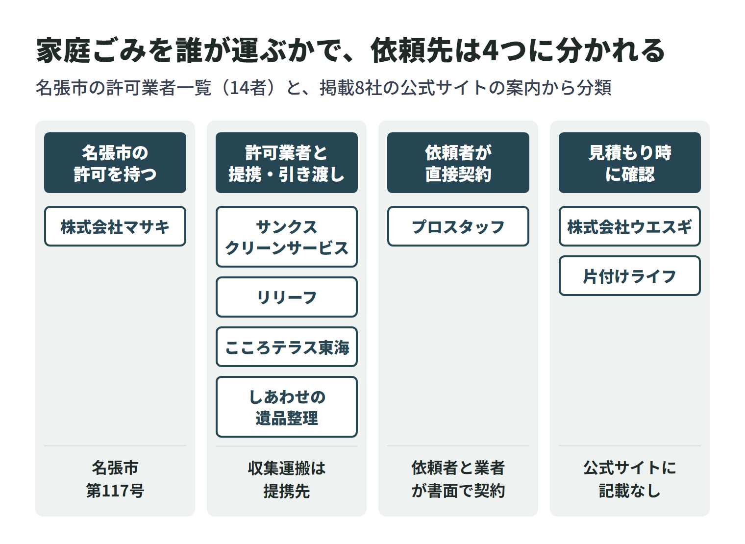掲載8社を、名張市で出た家庭ごみを誰が運ぶかで4つに分けた図。名張市の許可を持つのは株式会社マサキ（名張市 第117号）。サンクスクリーンサービス・リリーフ・こころテラス東海・しあわせの遺品整理は提携先の許可業者が収集運搬を担う。プロスタッフは依頼者と収集運搬業者が書面で直接契約する。株式会社ウエスギと片付けライフは公式サイトに名張市での処分方法の記載がなく、見積もり時に確認する。