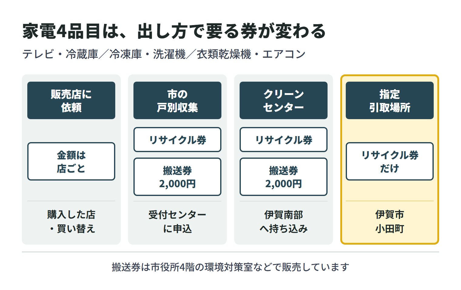 テレビ・冷蔵庫／冷凍庫・洗濯機／衣類乾燥機・エアコンの出し方と要る券。販売店に頼む場合は金額が店ごとに異なる。市の戸別収集と伊賀南部クリーンセンターへの持ち込みでは、家電リサイクル券と1枚2,000円の特定家庭用機器搬送券の両方が要る。指定引取場所（伊賀市小田町）へ自分で持ち込むなら家電リサイクル券だけでよい。搬送券は市役所4階の環境対策室などで販売している。