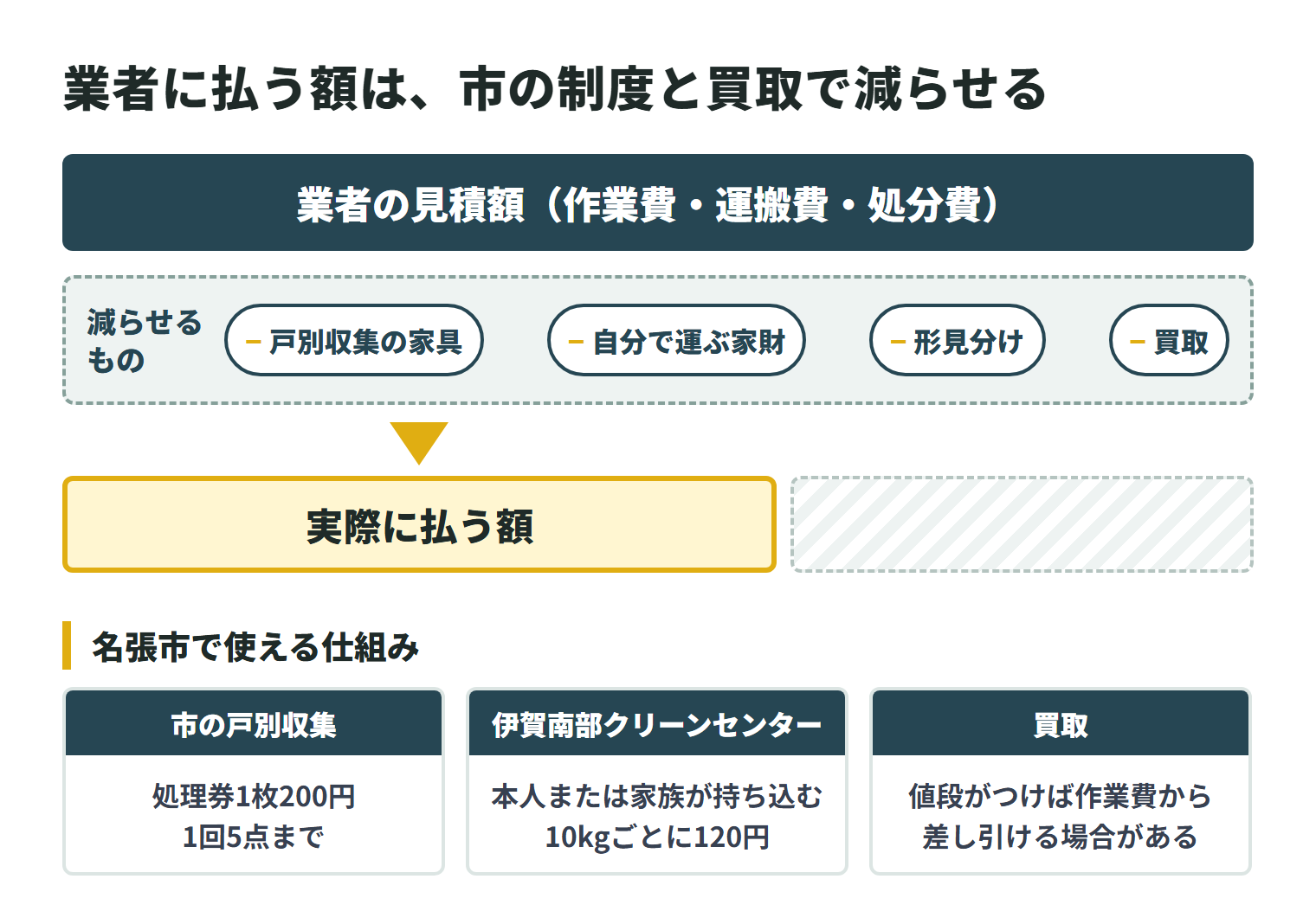 業者の見積額（作業費・運搬費・処分費）は、市の戸別収集で出す家具、自分で運ぶ家財、形見分け、買取で減らせる。市の戸別収集は処理券1枚200円で1回5点まで。伊賀南部クリーンセンターへは本人または家族が持ち込み、10kgごとに120円。買取は値段がつけば作業費から差し引ける場合がある。