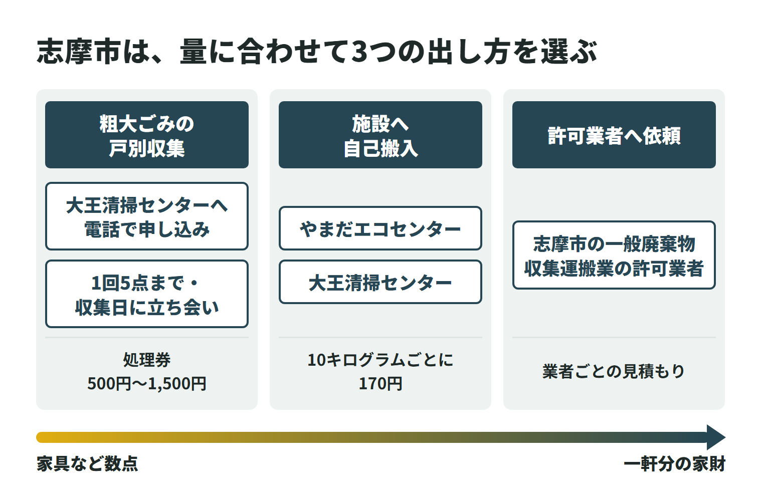 志摩市で遺品や家財を出す3つの方法。家具など数点なら粗大ごみの戸別収集（大王清掃センターへ電話で申し込み、1回5点まで、収集日に立ち会い、処理券500円〜1,500円）。家族で運べるならやまだエコセンターか大王清掃センターへの自己搬入（10キログラムごとに170円）。一軒分の家財は志摩市の一般廃棄物収集運搬業の許可業者に依頼する。
