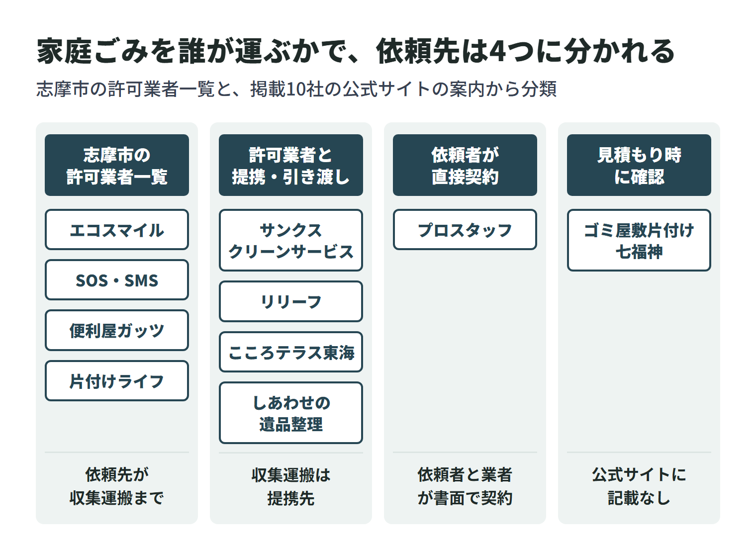 掲載10社を、志摩市で出た家庭ごみを誰が運ぶかで4つに分けた図。志摩市の許可業者一覧に載っている（運営会社を含む）のはエコスマイル・SOS・SMS・便利屋ガッツ・片付けライフで、依頼先が収集運搬まで行える。サンクスクリーンサービス・リリーフ・こころテラス東海・しあわせの遺品整理は提携先の許可業者が収集運搬を担う。プロスタッフは依頼者と収集運搬業者が書面で直接契約する。ゴミ屋敷片付け七福神は公式サイトに志摩市での処分方法の記載がなく、見積もり時に確認する。