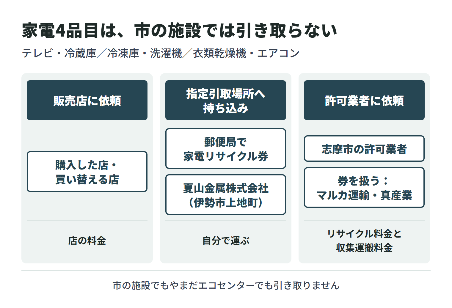 テレビ・冷蔵庫／冷凍庫・洗濯機／衣類乾燥機・エアコンは、志摩市の施設でもやまだエコセンターでも引き取らない。購入した店や買い替える店に頼むか、郵便局で家電リサイクル券を買って夏山金属株式会社（伊勢市上地町）へ自分で運ぶか、志摩市の許可業者に頼む（リサイクル料金と収集運搬料金。市内で券を扱うのはマルカ運輸と真産業）。