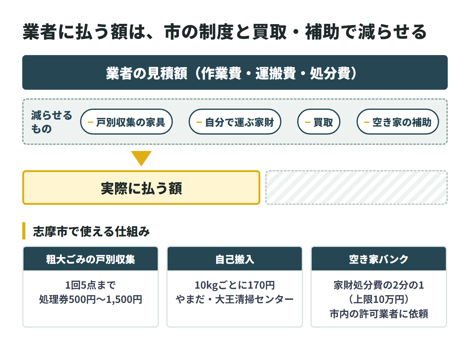 業者の見積額（作業費・運搬費・処分費）は、戸別収集で出す家具、自分で運ぶ家財、買取、空き家の家財処分補助で減らせる。粗大ごみの戸別収集は1回5点まで、処理券500円〜1,500円。自己搬入はやまだエコセンター・大王清掃センターで10kgごとに170円。空き家バンクに登録する物件は家財処分費の2分の1（上限10万円）の補助があり、市内に事業所がある許可業者に頼むことが条件。